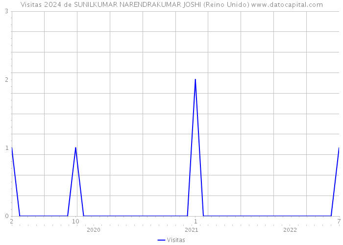 Visitas 2024 de SUNILKUMAR NARENDRAKUMAR JOSHI (Reino Unido) 