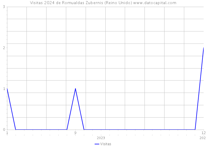 Visitas 2024 de Romualdas Zubernis (Reino Unido) 