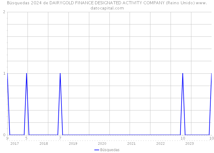 Búsquedas 2024 de DAIRYGOLD FINANCE DESIGNATED ACTIVITY COMPANY (Reino Unido) 