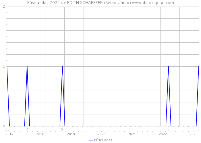 Búsquedas 2024 de EDITH SCHAEFFER (Reino Unido) 