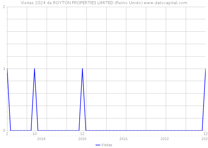 Visitas 2024 de ROYTON PROPERTIES LIMITED (Reino Unido) 