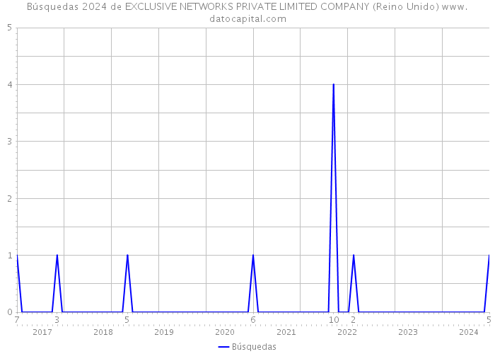 Búsquedas 2024 de EXCLUSIVE NETWORKS PRIVATE LIMITED COMPANY (Reino Unido) 