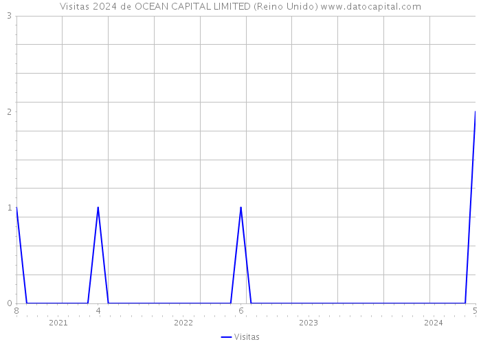 Visitas 2024 de OCEAN CAPITAL LIMITED (Reino Unido) 