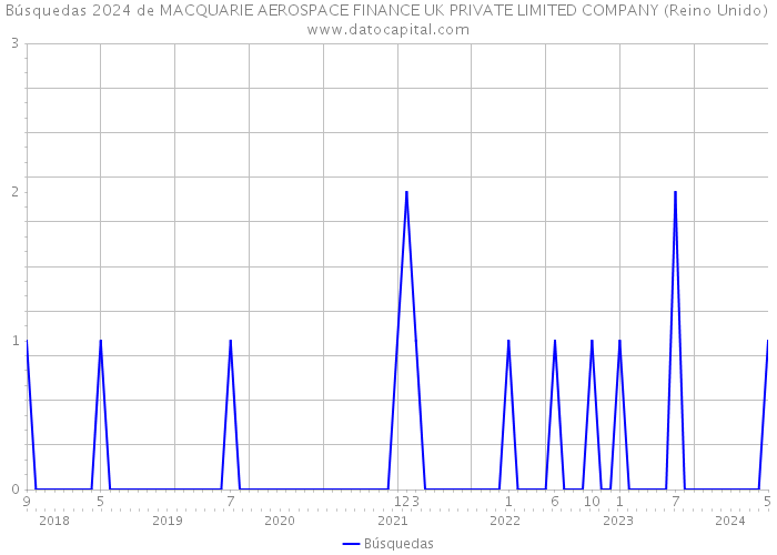 Búsquedas 2024 de MACQUARIE AEROSPACE FINANCE UK PRIVATE LIMITED COMPANY (Reino Unido) 