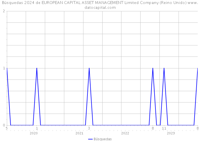 Búsquedas 2024 de EUROPEAN CAPITAL ASSET MANAGEMENT Limited Company (Reino Unido) 