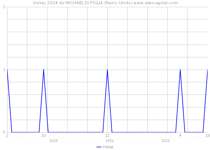 Visitas 2024 de MICHAEL DI FIGLIA (Reino Unido) 