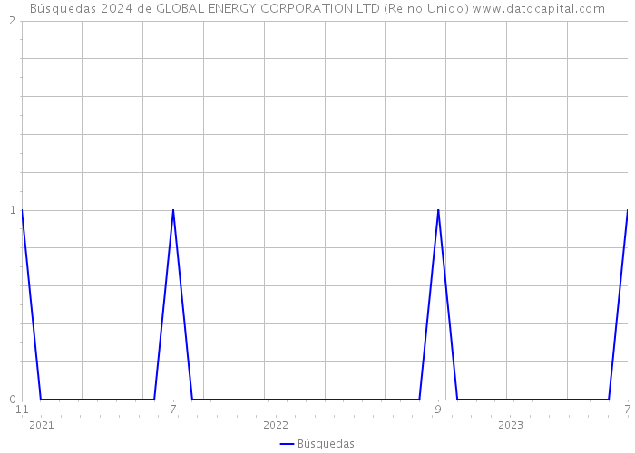 Búsquedas 2024 de GLOBAL ENERGY CORPORATION LTD (Reino Unido) 