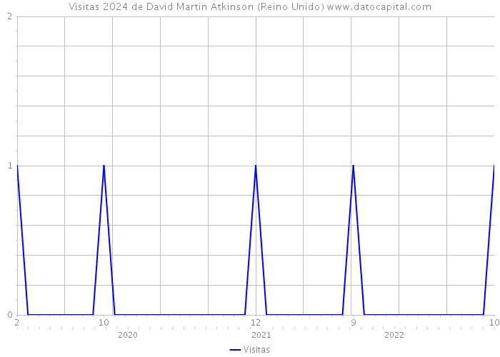 Visitas 2024 de David Martin Atkinson (Reino Unido) 