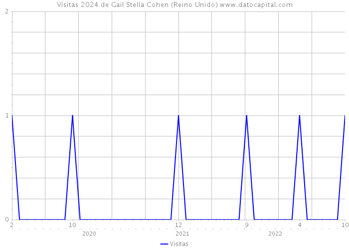 Visitas 2024 de Gail Stella Cohen (Reino Unido) 