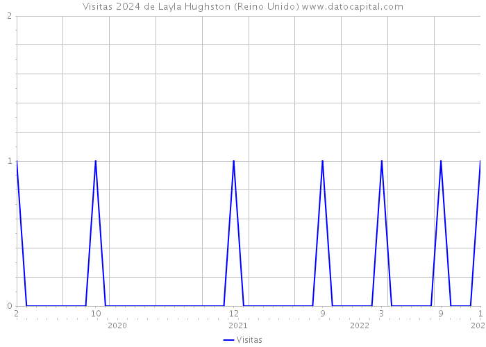 Visitas 2024 de Layla Hughston (Reino Unido) 