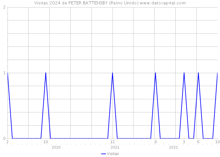 Visitas 2024 de PETER BATTENSBY (Reino Unido) 