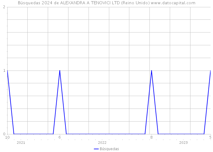 Búsquedas 2024 de ALEXANDRA A TENOVICI LTD (Reino Unido) 