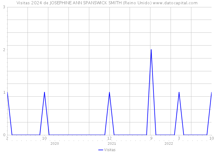 Visitas 2024 de JOSEPHINE ANN SPANSWICK SMITH (Reino Unido) 