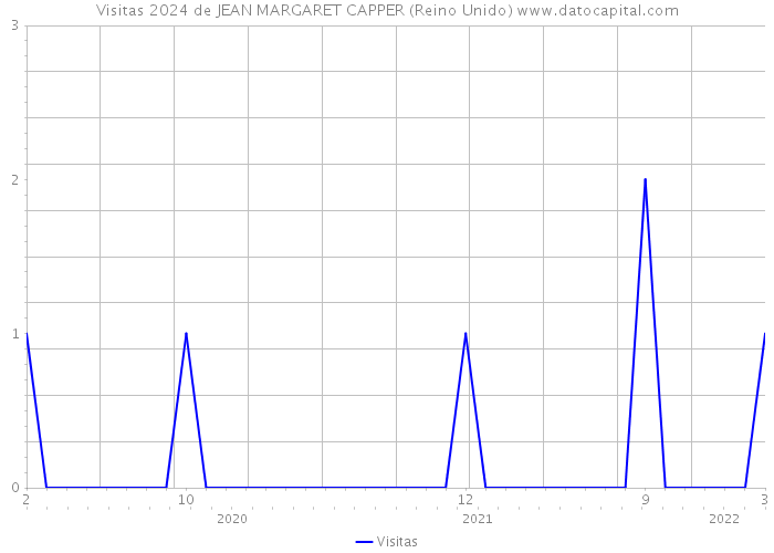 Visitas 2024 de JEAN MARGARET CAPPER (Reino Unido) 