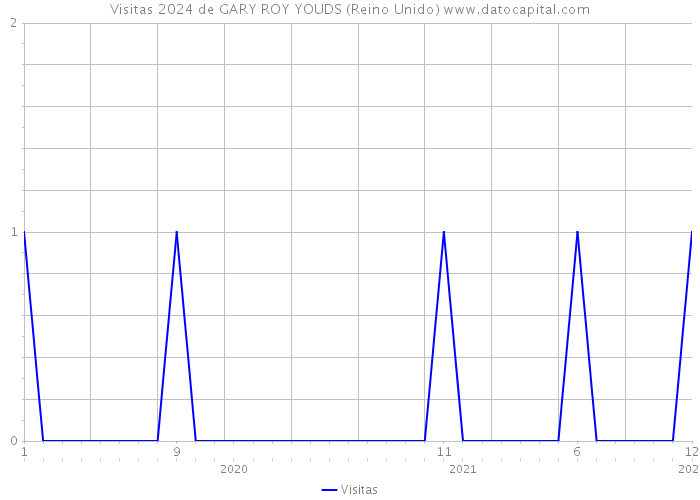 Visitas 2024 de GARY ROY YOUDS (Reino Unido) 