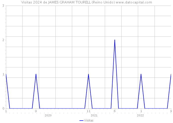 Visitas 2024 de JAMES GRAHAM TOURELL (Reino Unido) 