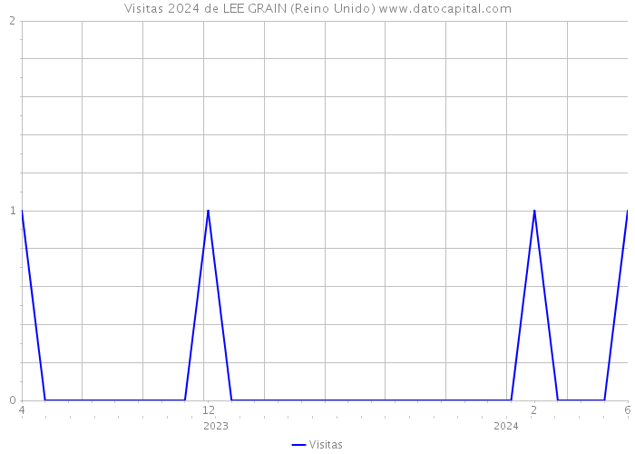 Visitas 2024 de LEE GRAIN (Reino Unido) 