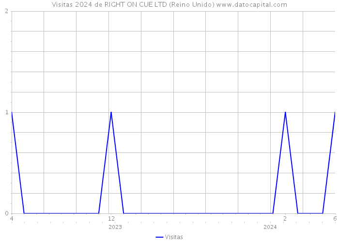 Visitas 2024 de RIGHT ON CUE LTD (Reino Unido) 