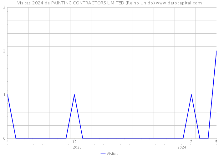 Visitas 2024 de PAINTING CONTRACTORS LIMITED (Reino Unido) 