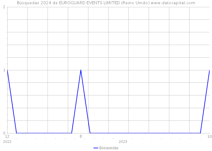 Búsquedas 2024 de EUROGUARD EVENTS LIMITED (Reino Unido) 