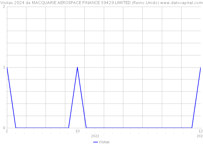 Visitas 2024 de MACQUARIE AEROSPACE FINANCE 39429 LIMITED (Reino Unido) 