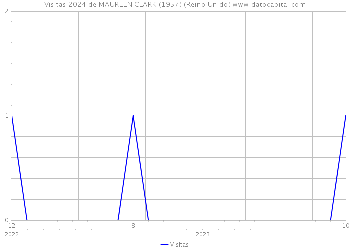 Visitas 2024 de MAUREEN CLARK (1957) (Reino Unido) 