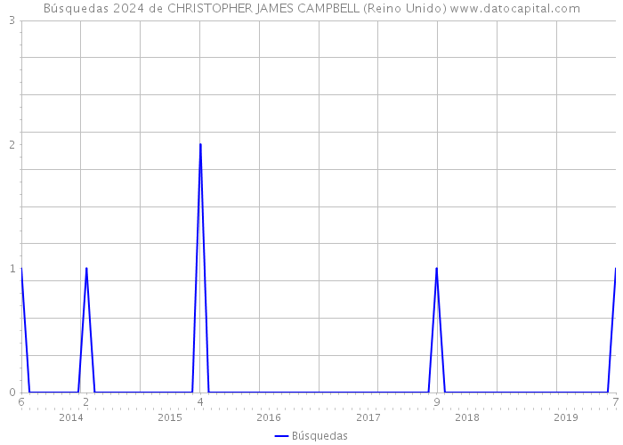 Búsquedas 2024 de CHRISTOPHER JAMES CAMPBELL (Reino Unido) 