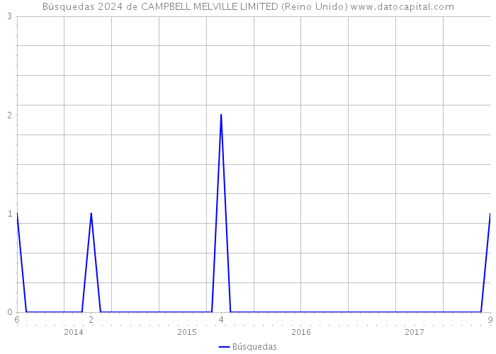 Búsquedas 2024 de CAMPBELL MELVILLE LIMITED (Reino Unido) 