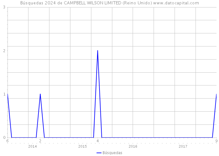 Búsquedas 2024 de CAMPBELL WILSON LIMITED (Reino Unido) 