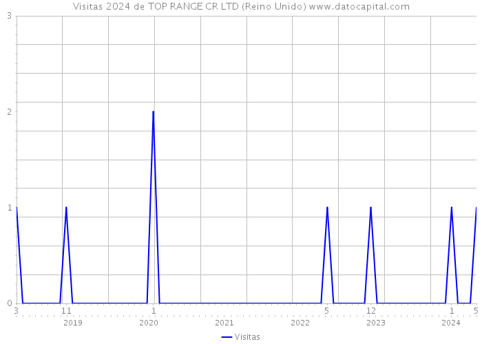 Visitas 2024 de TOP RANGE CR LTD (Reino Unido) 