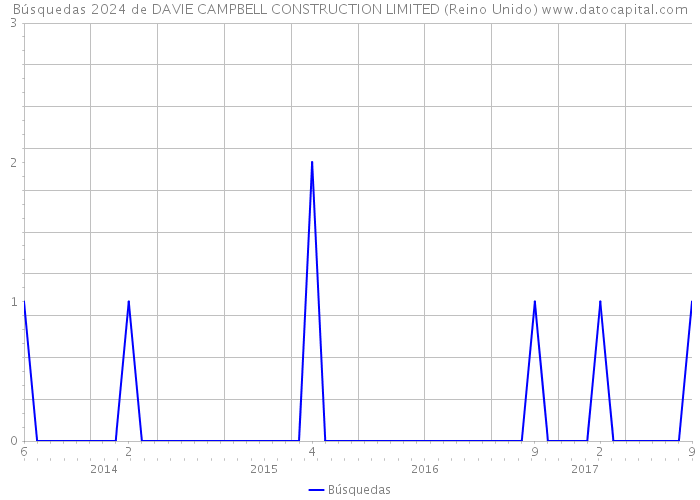 Búsquedas 2024 de DAVIE CAMPBELL CONSTRUCTION LIMITED (Reino Unido) 