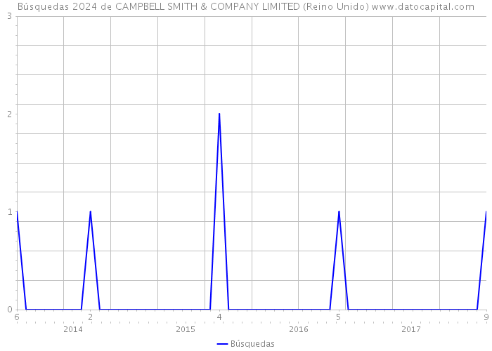 Búsquedas 2024 de CAMPBELL SMITH & COMPANY LIMITED (Reino Unido) 