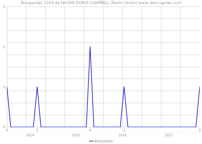 Búsquedas 2024 de NAOMI DORIS CAMPBELL (Reino Unido) 