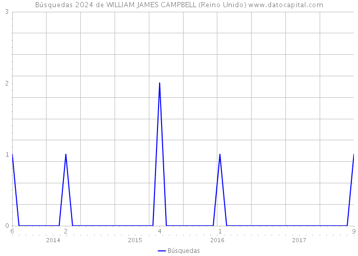 Búsquedas 2024 de WILLIAM JAMES CAMPBELL (Reino Unido) 