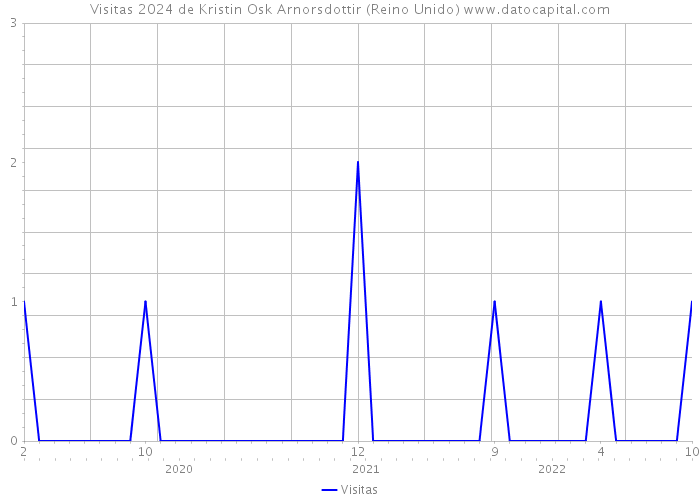 Visitas 2024 de Kristin Osk Arnorsdottir (Reino Unido) 