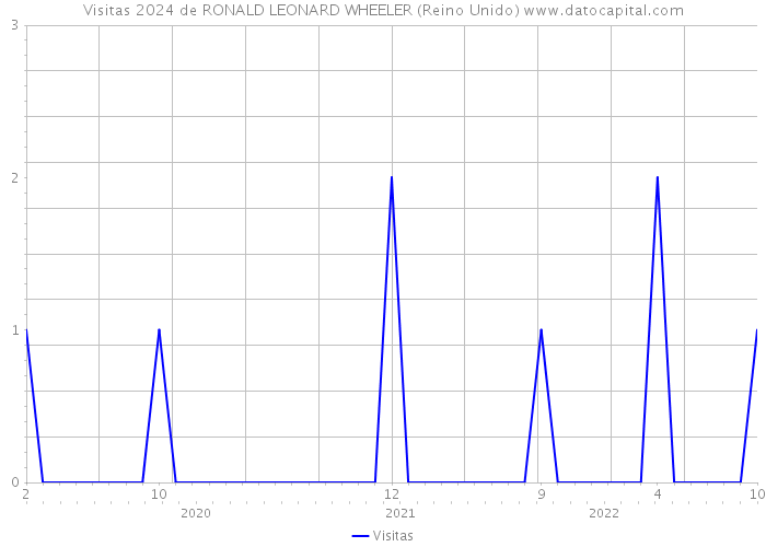 Visitas 2024 de RONALD LEONARD WHEELER (Reino Unido) 