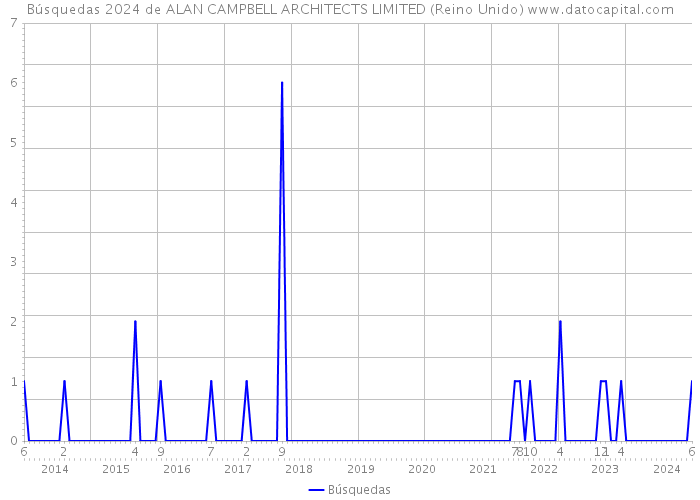 Búsquedas 2024 de ALAN CAMPBELL ARCHITECTS LIMITED (Reino Unido) 