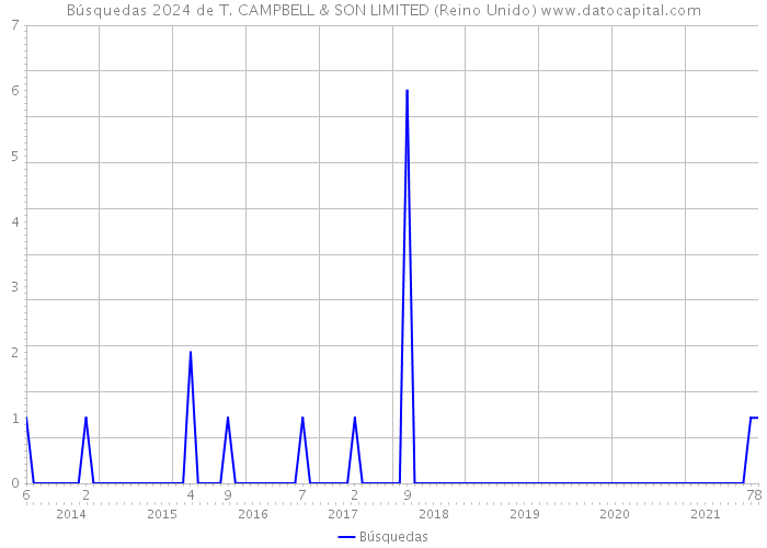 Búsquedas 2024 de T. CAMPBELL & SON LIMITED (Reino Unido) 