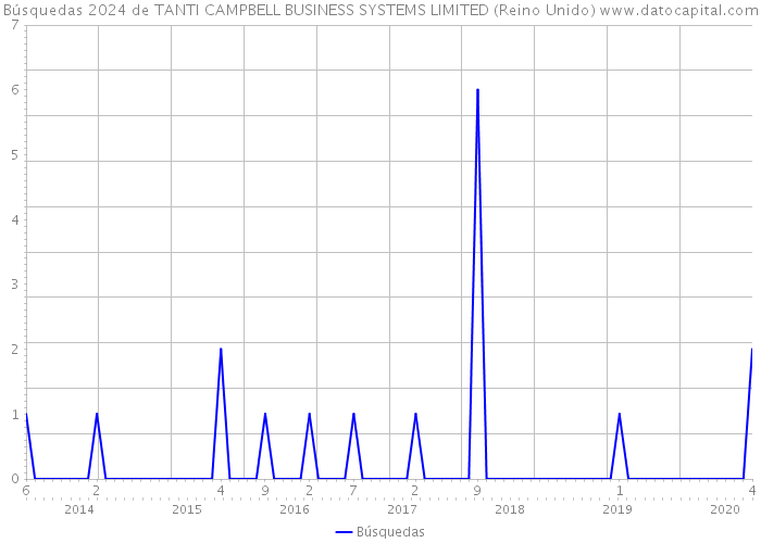 Búsquedas 2024 de TANTI CAMPBELL BUSINESS SYSTEMS LIMITED (Reino Unido) 