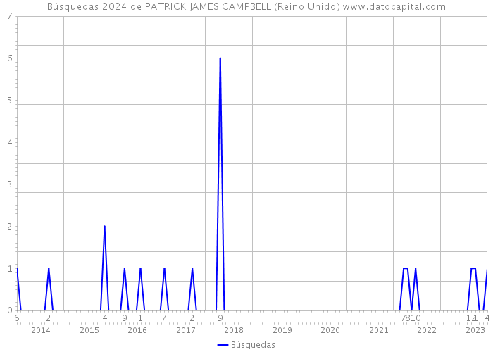 Búsquedas 2024 de PATRICK JAMES CAMPBELL (Reino Unido) 