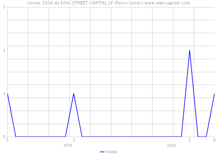 Visitas 2024 de KING STREET CAPITAL LP (Reino Unido) 