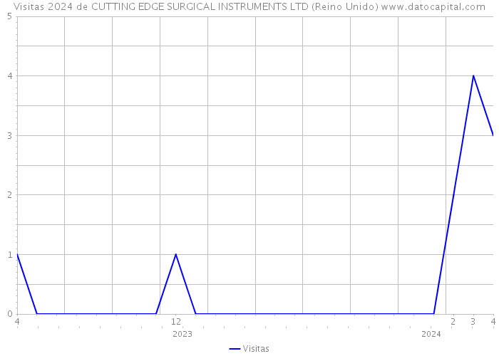 Visitas 2024 de CUTTING EDGE SURGICAL INSTRUMENTS LTD (Reino Unido) 