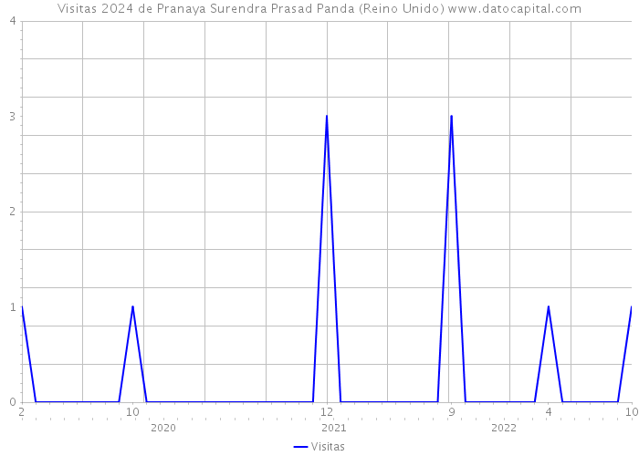 Visitas 2024 de Pranaya Surendra Prasad Panda (Reino Unido) 