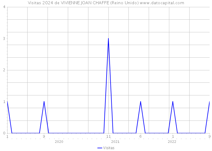 Visitas 2024 de VIVIENNE JOAN CHAFFE (Reino Unido) 