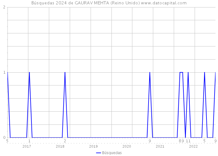 Búsquedas 2024 de GAURAV MEHTA (Reino Unido) 