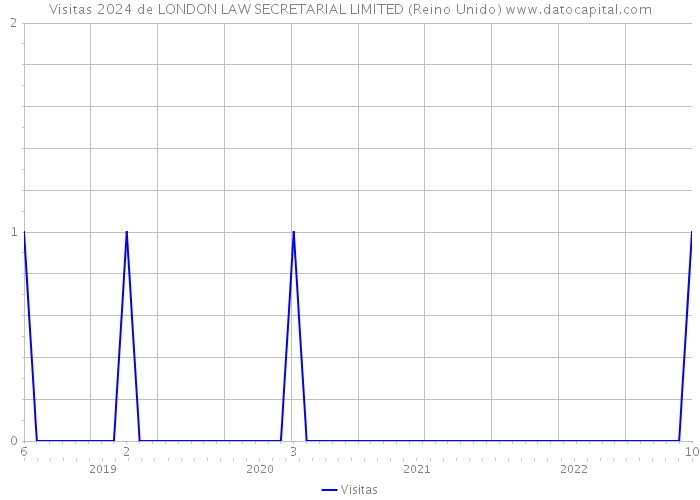 Visitas 2024 de LONDON LAW SECRETARIAL LIMITED (Reino Unido) 