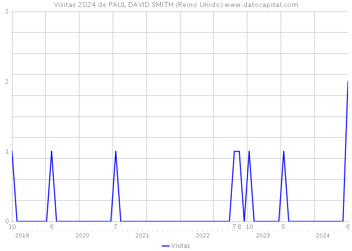 Visitas 2024 de PAUL DAVID SMITH (Reino Unido) 