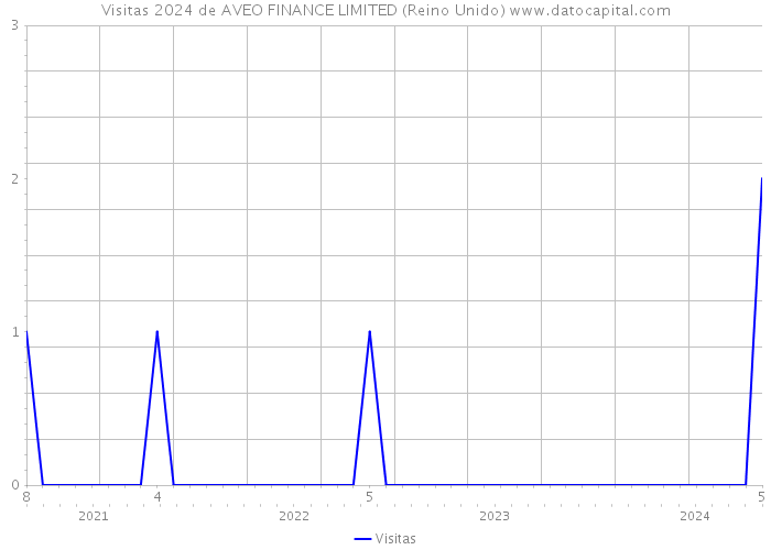 Visitas 2024 de AVEO FINANCE LIMITED (Reino Unido) 