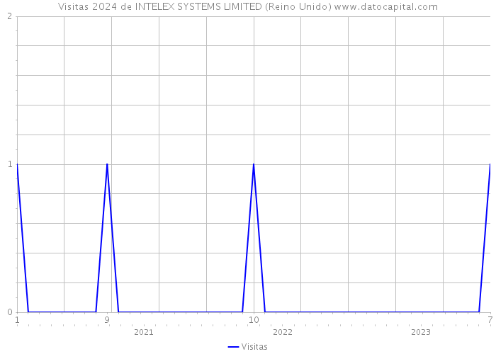 Visitas 2024 de INTELEX SYSTEMS LIMITED (Reino Unido) 