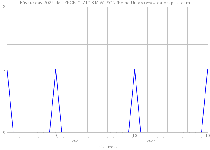 Búsquedas 2024 de TYRON CRAIG SIM WILSON (Reino Unido) 